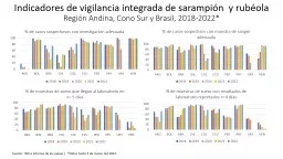 Indicadores de vigilancia integrada de sarampión  y rubéola