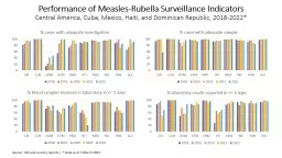 Performance of Measles-Rubella Surveillance Indicators