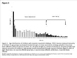 Figure 3 Figure 3. . Age distribution of children with measles reported in Malawi, 2010. Vaccine-in