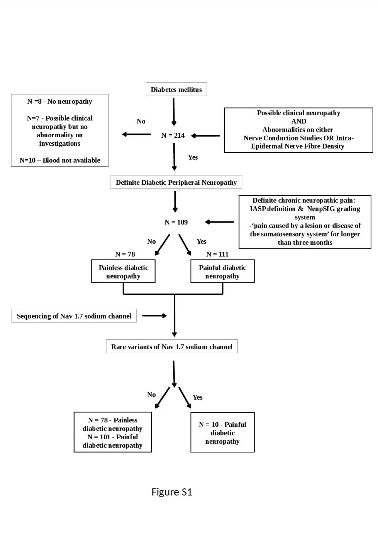 PPT-Figure S 1 Painless diabetic neuropathy