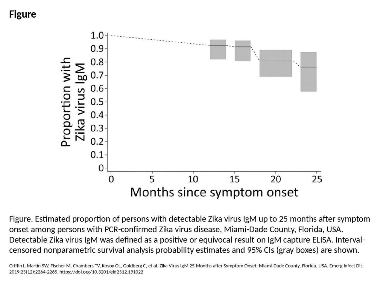 PPT-Figure Figure. Estimated proportion of persons with detectable Zika virus IgM up to 25