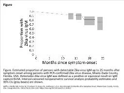 Figure Figure. Estimated proportion of persons with detectable Zika virus IgM up to 25