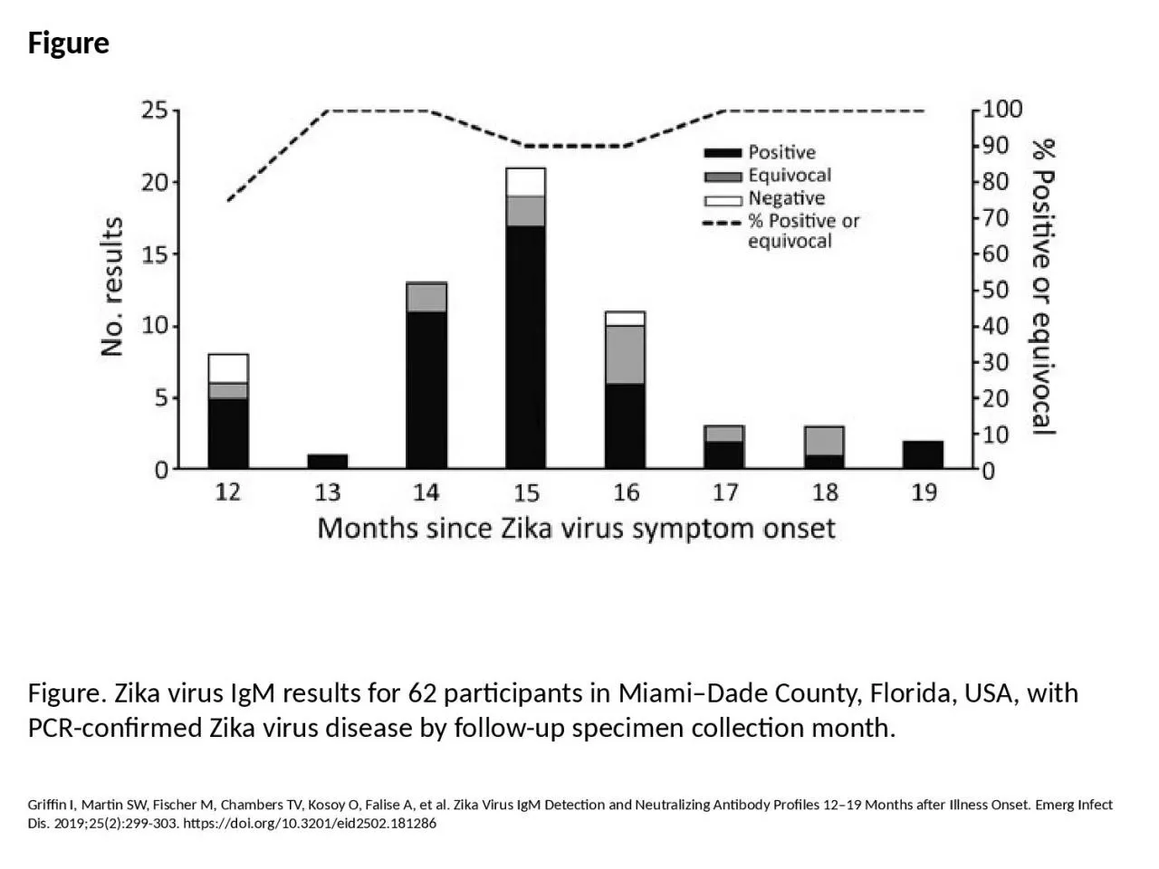 PPT-Figure Figure. Zika virus IgM results for 62 participants in Miami–Dade County, Florida,