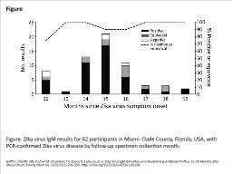 Figure Figure. Zika virus IgM results for 62 participants in Miami–Dade County, Florida, USA, wit