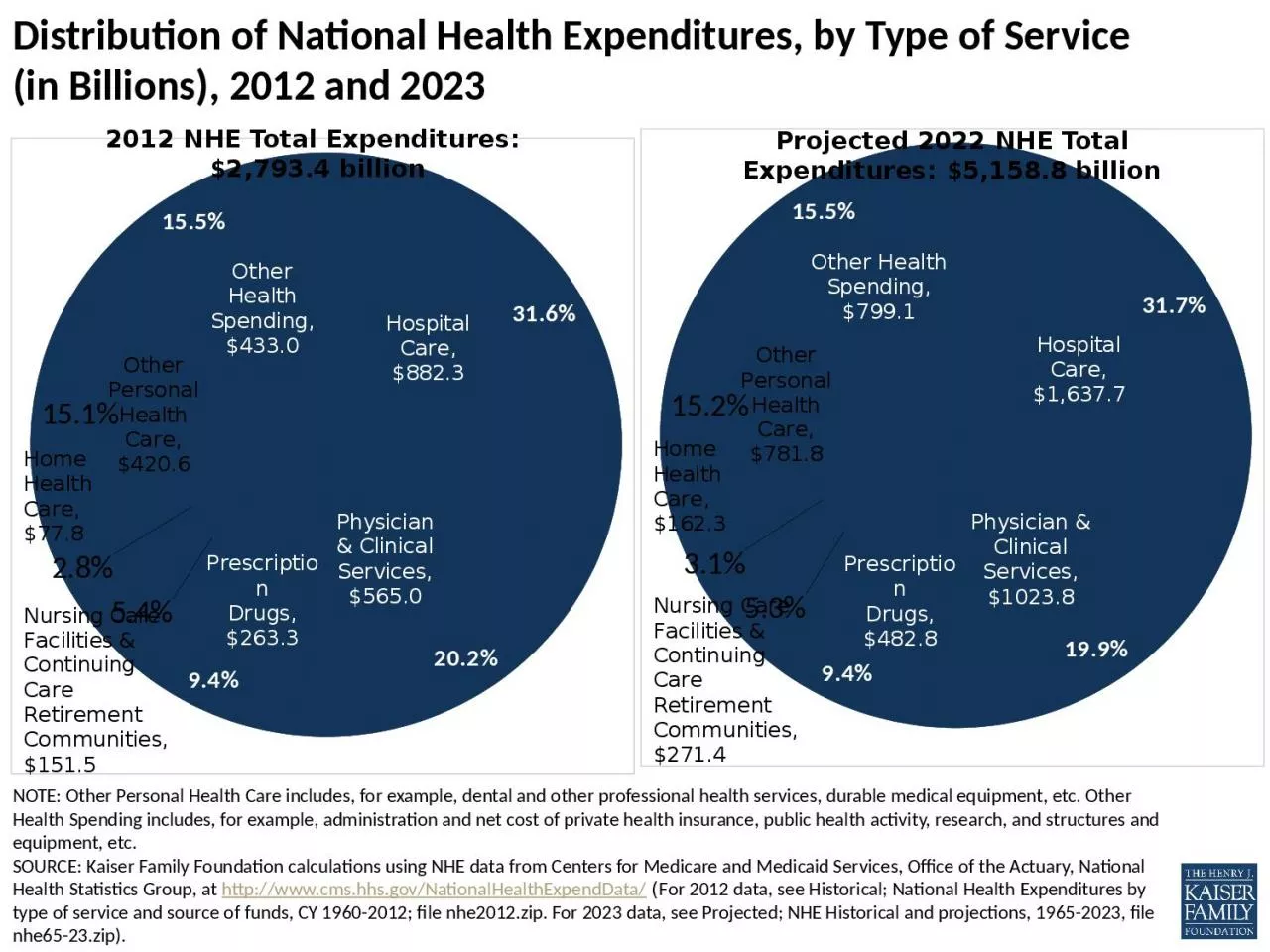 PPT-NOTE: Other Personal Health Care includes, for example, dental and other professional