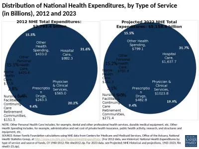 NOTE:  Other Personal Health Care includes, for example, dental and other professional