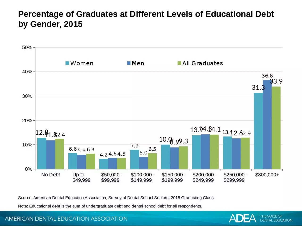 PPT-Percentage of Graduates at