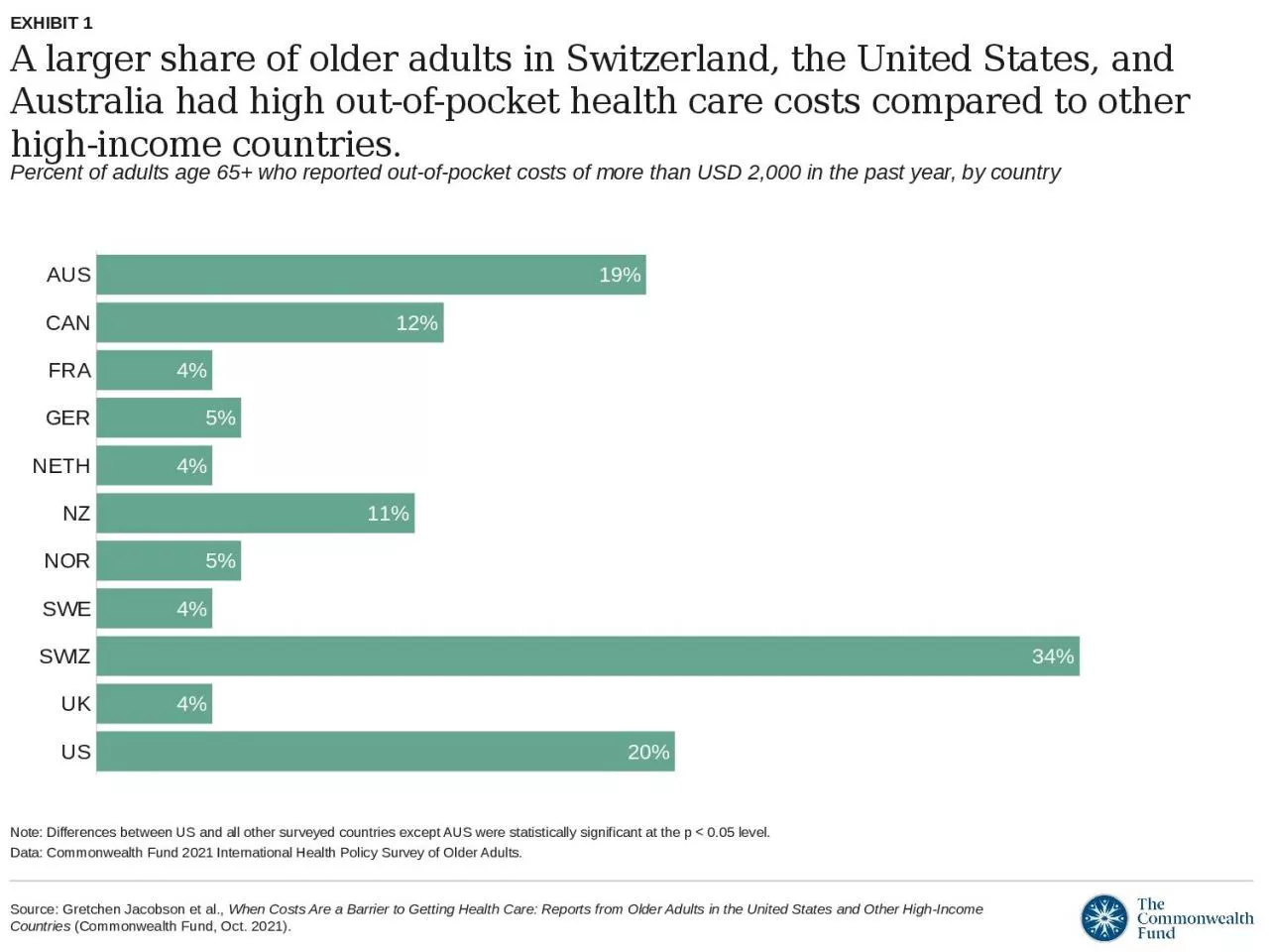 PPT-A larger share of older adults in Switzerland, the United States, and Australia had high