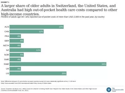 A larger share of older adults in Switzerland, the United States, and Australia had high out-of-poc