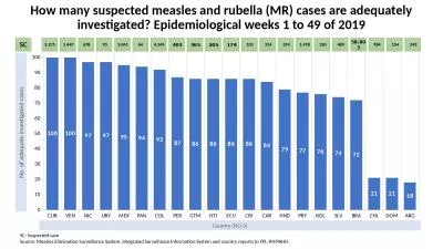 How many suspected measles and rubella (MR) cases are adequately investigated? Epidemiological week