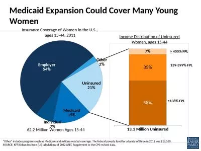 Medicaid Expansion  Could Cover Many Young Women