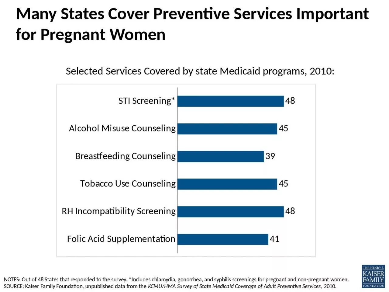 Many States Cover Preventive Services Important for Pregnant Women