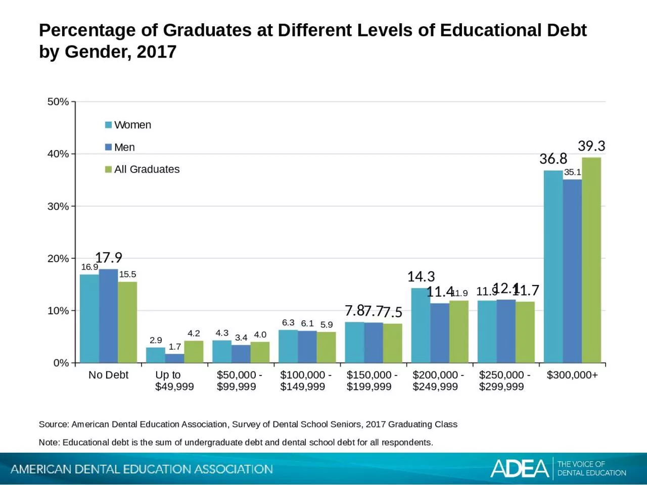 PPT-Percentage of Graduates at Different Levels of Educational Debt by Gender