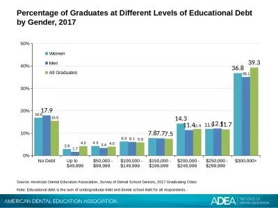 Percentage of Graduates at Different Levels of Educational Debt by Gender