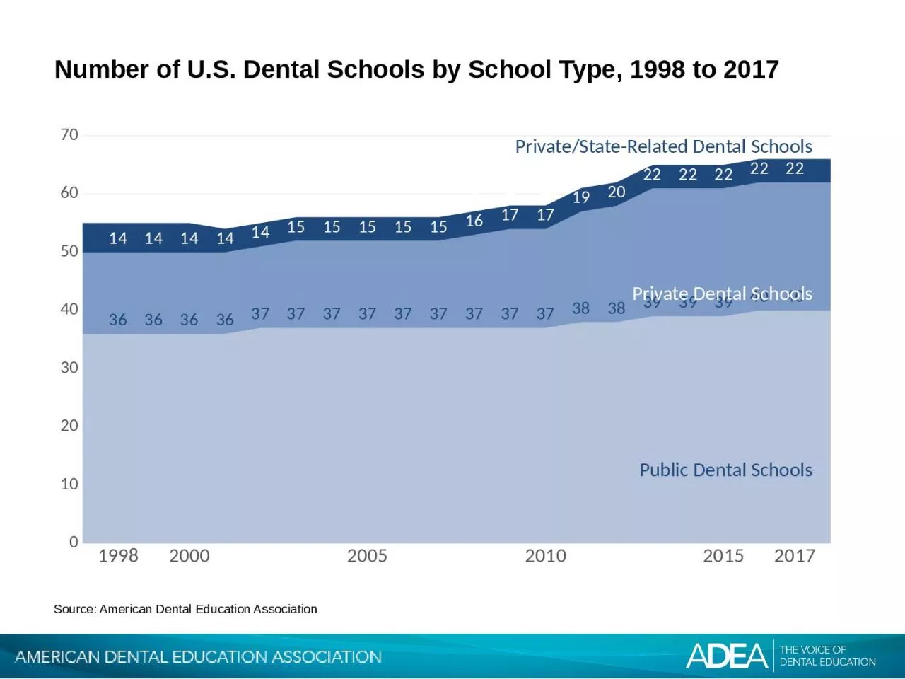 PPT-Number of U.S. Dental Schools by School Type,