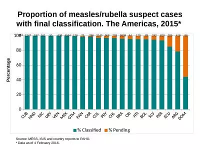 Proportion of measles/rubella suspect cases with final classification. The Americas, 2015*