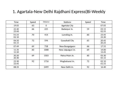 1. Agartala-New Delhi Rajdhani Express(Bi-Weekly