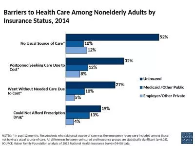 Barriers to Health Care Among Nonelderly Adults by Insurance Status, 2014