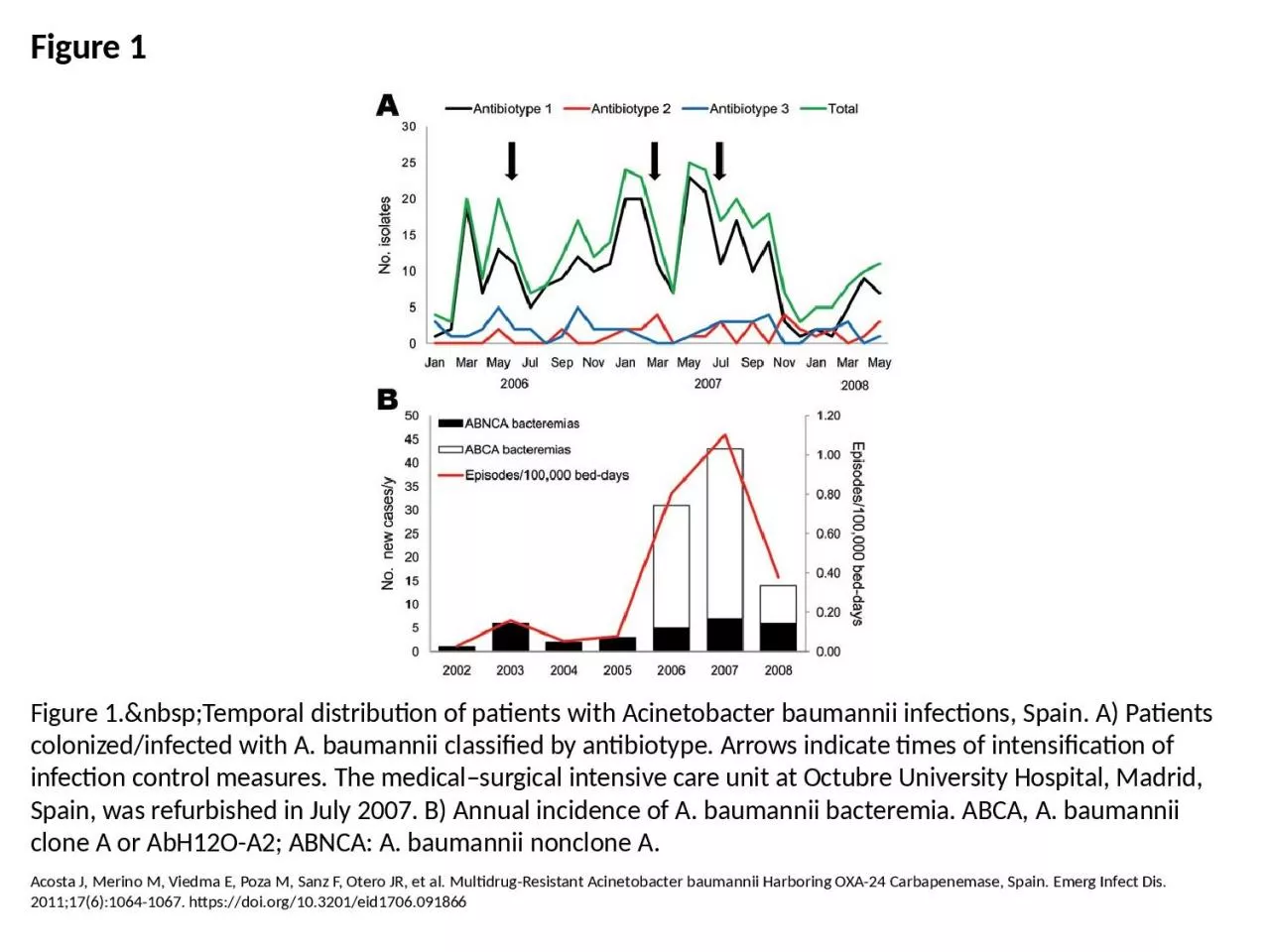 PPT-Figure 1 Figure 1.&nbsp;Temporal distribution of patients with Acinetobacter baumannii