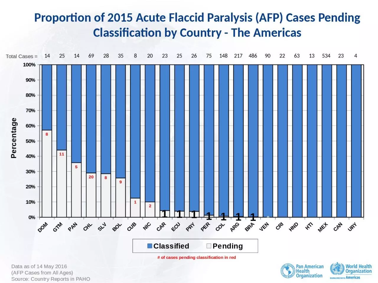 PPT-Proportion of 2015 Acute Flaccid Paralysis (AFP) Cases Pending Classification by