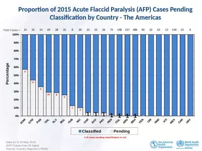 Proportion of  2015  Acute Flaccid Paralysis (AFP) Cases Pending Classification by