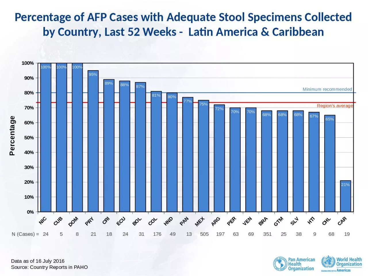 PPT-Percentage of AFP Cases with