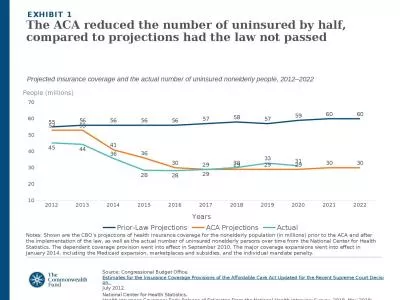 EXHIBIT 1 The ACA reduced the number of uninsured by half, compared to projections had