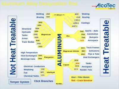 Not Heat Treatable Aluminum Alloy Designation Tree