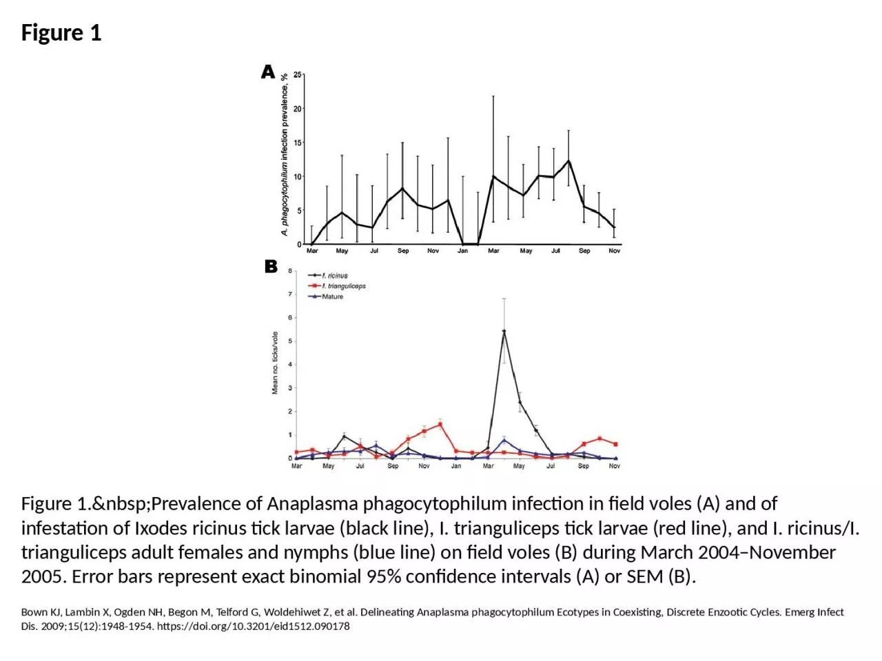 PPT-Figure 1 Figure 1.&nbsp;Prevalence of Anaplasma phagocytophilum infection in field