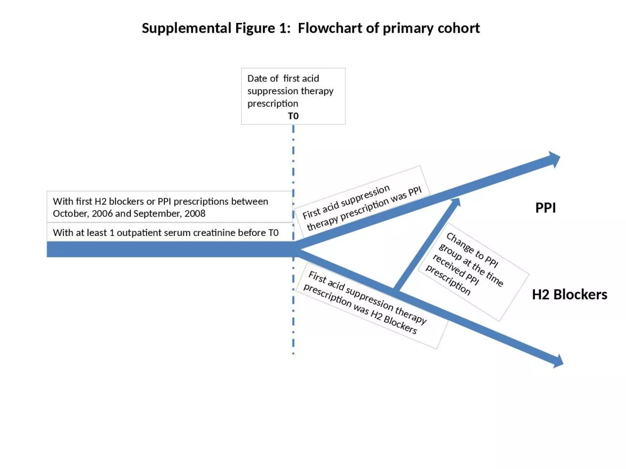 PPT-With at least 1 outpatient serum creatinine before T0