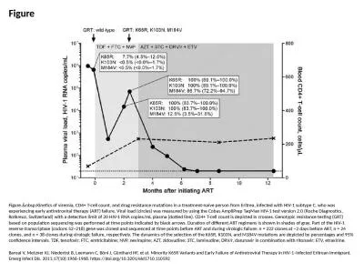 Figure Figure.&nbsp;Kinetics of viremia, CD4+ T-cell count, and drug resistance mutations