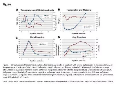 Figure Figure. 	Clinical course of temperature and selected laboratory results in a patient