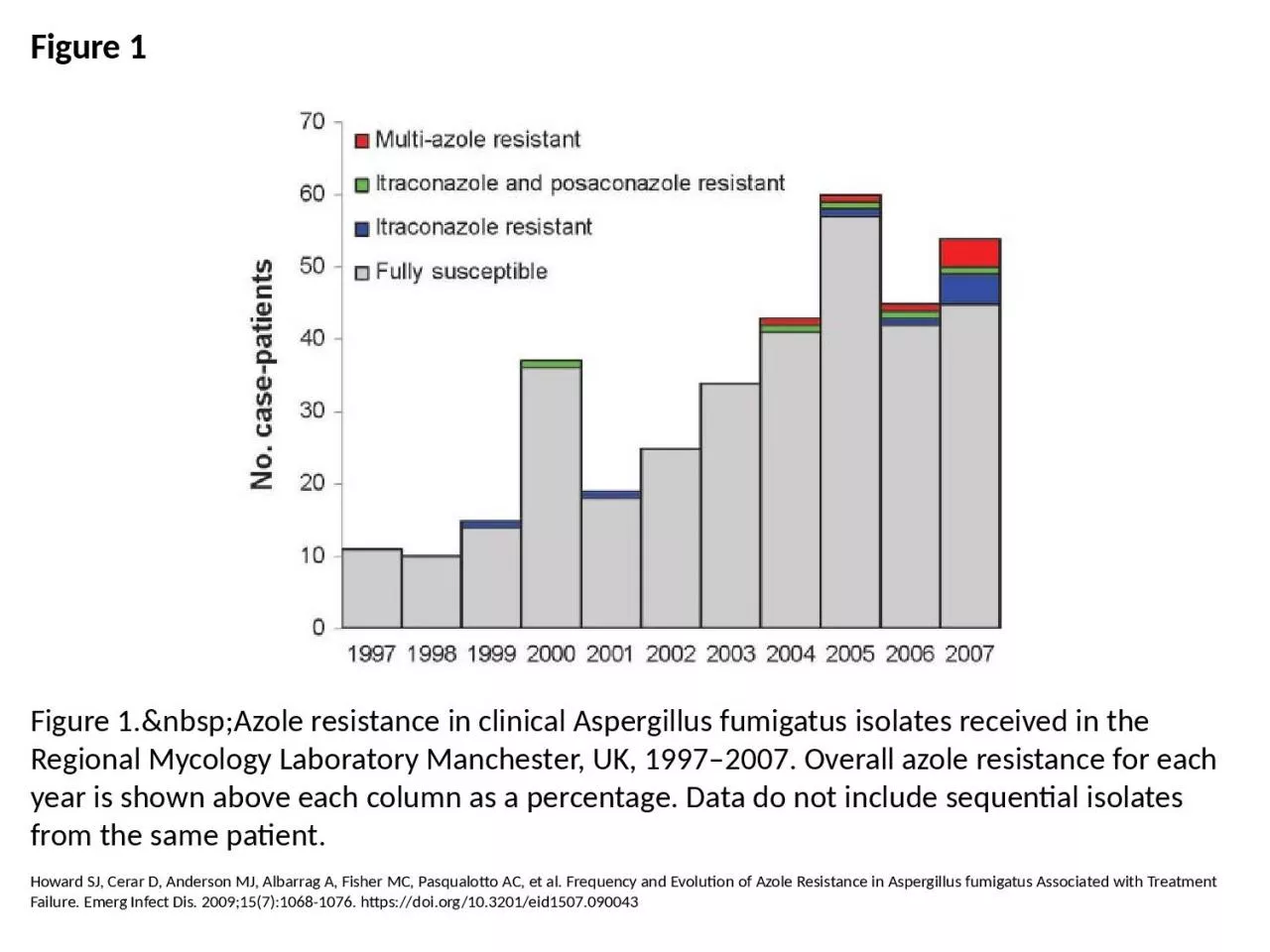 PPT-Figure 1 Figure 1.&nbsp;Azole resistance in clinical Aspergillus fumigatus isolates