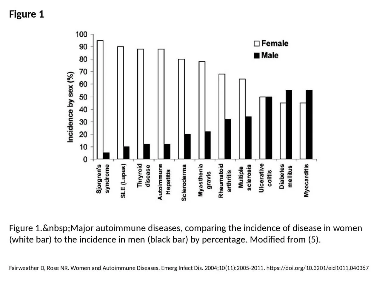 Figure 1 Figure 1.&nbsp;Major autoimmune diseases, comparing the incidence of disease