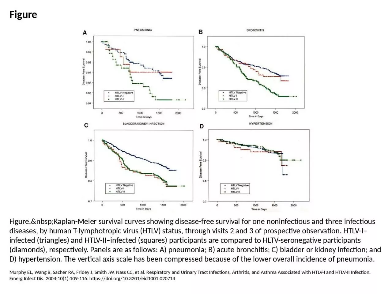 PPT-Figure Figure.&nbsp;Kaplan-Meier survival curves showing disease-free survival for