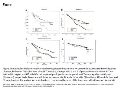 Figure Figure.&nbsp;Kaplan-Meier survival curves showing disease-free survival for