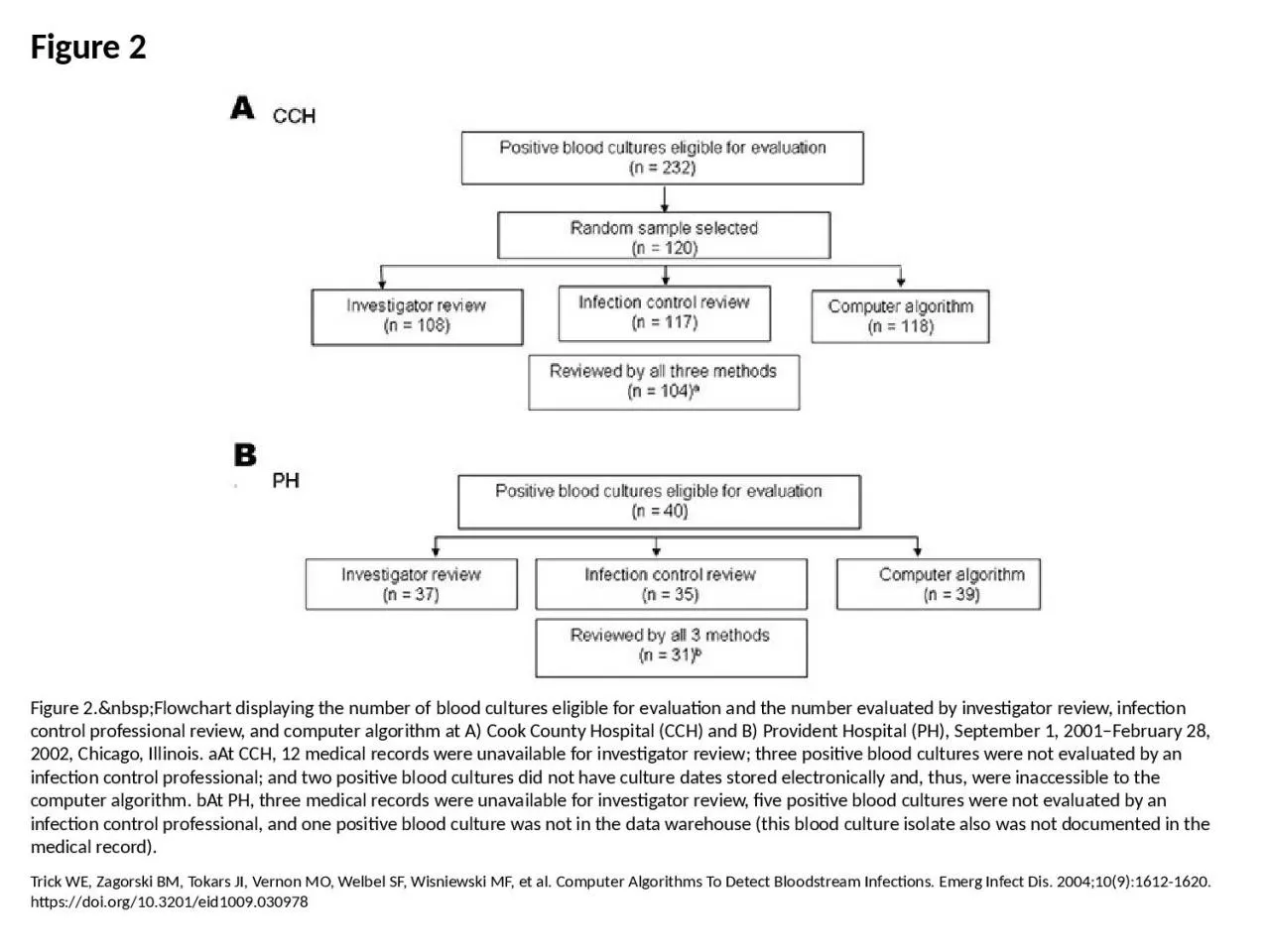 PPT-Figure 2 Figure 2.&nbsp;Flowchart displaying the number of blood cultures eligible