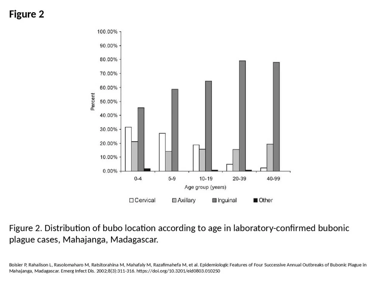 PPT-Figure 2 Figure 2. Distribution of bubo location according to age in laboratory-confirmed