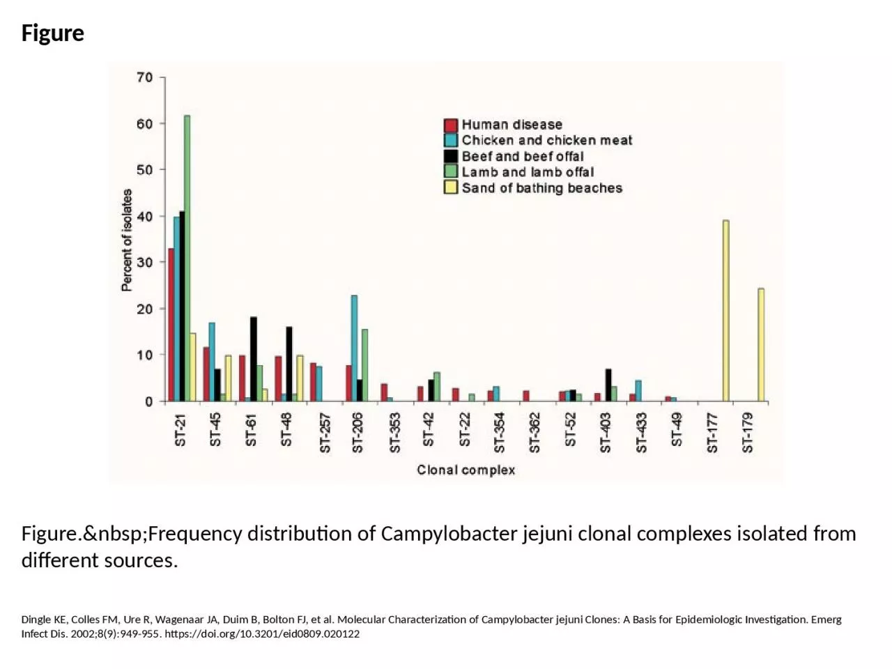 PPT-Figure Figure.&nbsp;Frequency distribution of Campylobacter jejuni clonal complexes