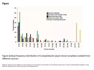 Figure Figure.&nbsp;Frequency distribution of Campylobacter jejuni clonal complexes isolated fr