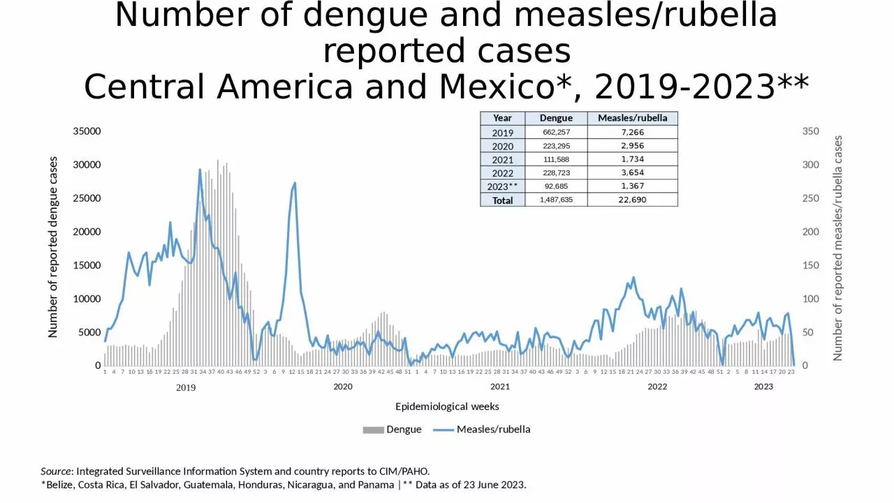 PPT-Number of dengue and measles/rubella reported cases