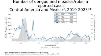 Number of dengue and measles/rubella reported cases