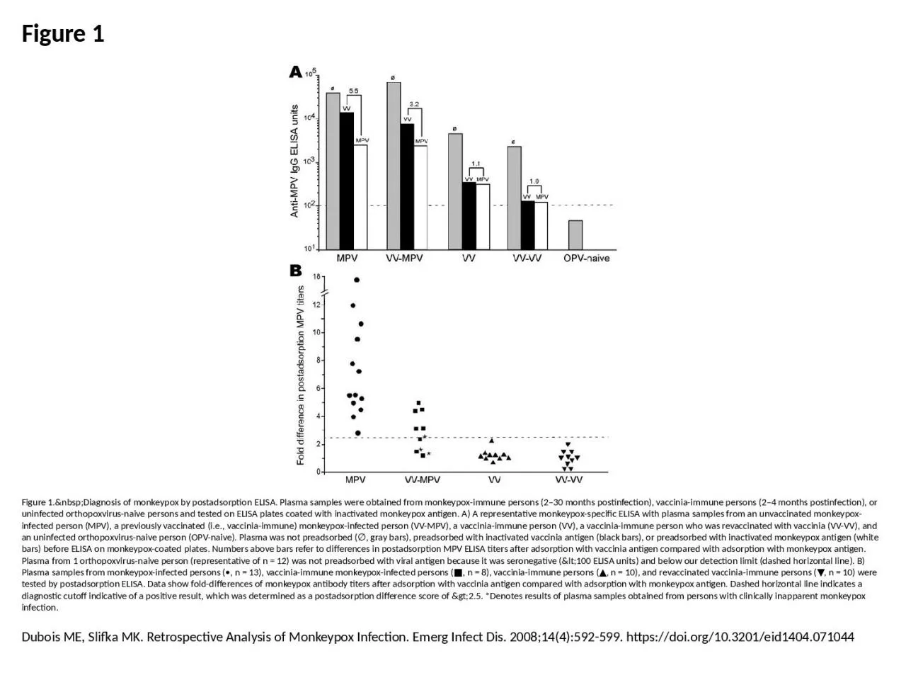 PPT-Figure 1 Figure 1.&nbsp;Diagnosis of monkeypox by postadsorption ELISA. Plasma samples