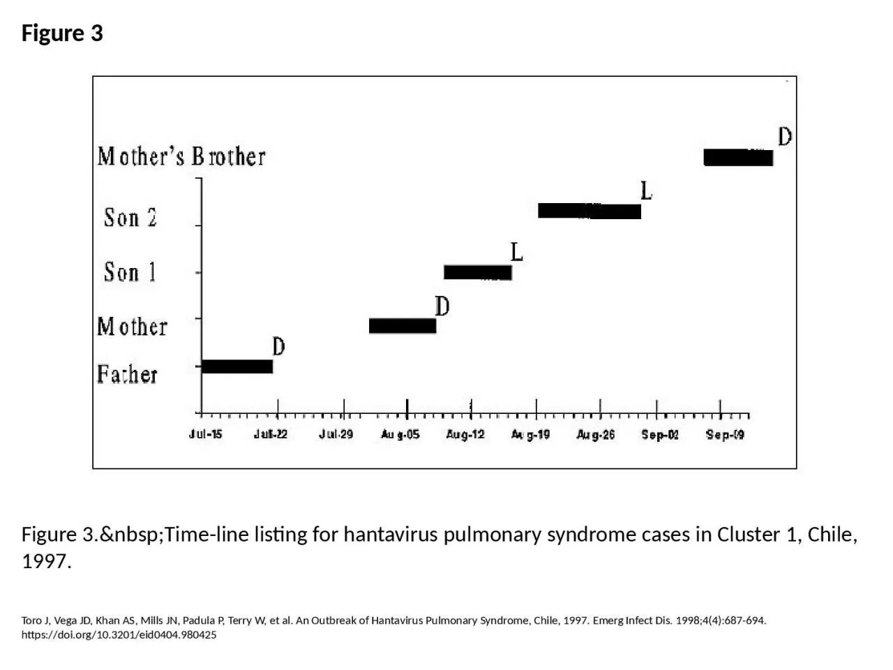 PPT-Figure 3 Figure 3.&nbsp;Time-line listing for hantavirus pulmonary syndrome cases