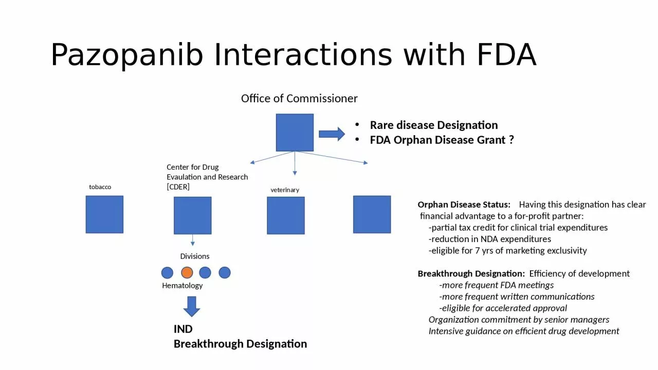 PPT-Pazopanib Interactions with FDA