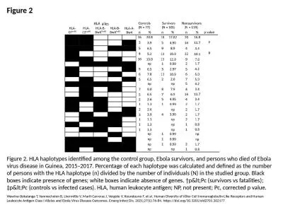 Figure 2 Figure 2. HLA haplotypes identified among the control group, Ebola survivors,