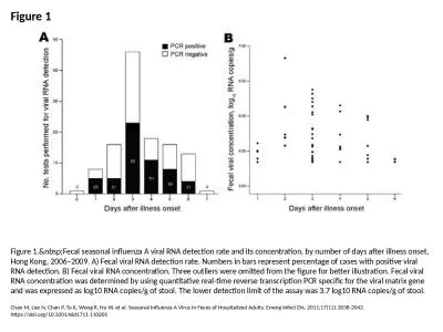 Figure 1 Figure 1.&nbsp;Fecal seasonal influenza A viral RNA detection rate and its