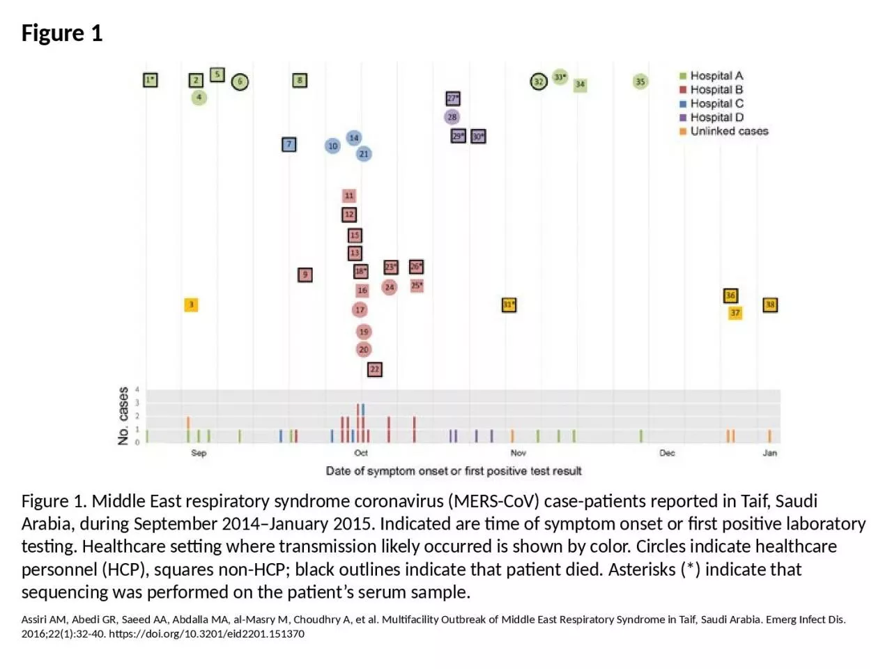 PPT-Figure 1 Figure 1. Middle East respiratory syndrome coronavirus (MERS-CoV) case-patients