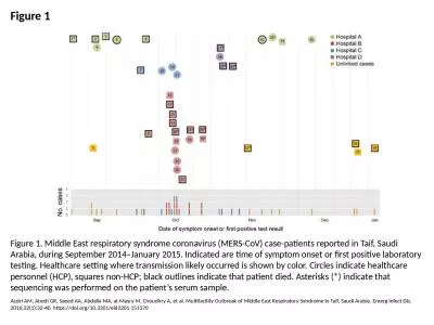 Figure 1 Figure 1. Middle East respiratory syndrome coronavirus (MERS-CoV) case-patients