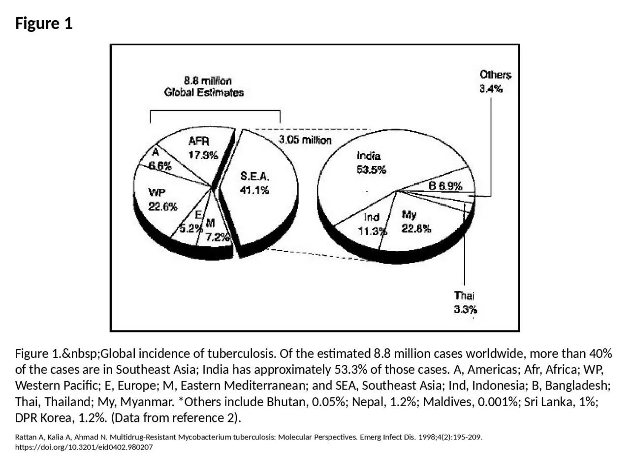 PPT-Figure 1 Figure 1.&nbsp;Global incidence of tuberculosis. Of the estimated 8.8 million